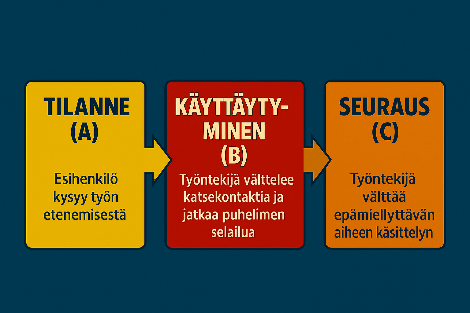 Mitä ABC-malli kertoo käyttäytymisestä?